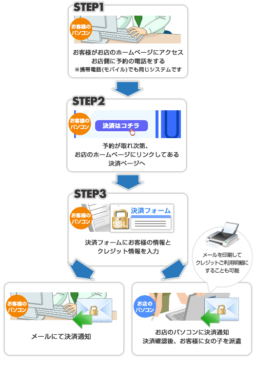 クレジット決済の流れ