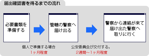 届出確認書を得るまでの流れ