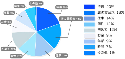 風俗の仕事を探す女性はどのような条件で仕事を探しているか